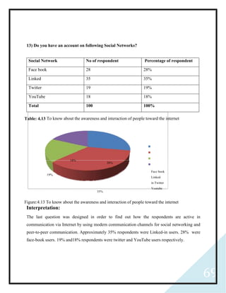 69
13) Do you have an account on following Social Networks?
Social Network No of respondent Percentage of respondent
Face book 28 28%
Linked 35 35%
Twitter 19 19%
YouTube 18 18%
Total 100 100%
Table: 4.13 To know about the awareness and interaction of people toward the internet
18%
28%
19%
35%
Face book
Linked‐
in Twitter
Youtube
Figure:4.13 To know about the awareness and interaction of people toward the internet
Interpretation:
The last question was designed in order to find out how the respondents are active in
communication via Internet by using modern communication channels for social networking and
peer-to-peer communication. Approximately 35% respondents were Linked-in users. 28% were
face-book users. 19% and18% respondents were twitter and YouTube users respectively.
 