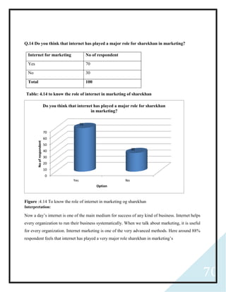 70
Q.14 Do you think that internet has played a major role for sharekhan in marketing?
Internet for marketing No of respondent
Yes 70
No 30
Total 100
Table: 4.14 to know the role of internet in marketing of sharekhan
Figure :4.14 To know the role of internet in marketing og sharekhan
Interpretation:
Now a day’s internet is one of the main medium for success of any kind of business. Internet helps
every organization to run their business systematically. When we talk about marketing, it is useful
for every organization. Internet marketing is one of the very advanced methods. Here around 88%
respondent feels that internet has played a very major role sharekhan in marketing’s
0
10
20
30
40
50
60
70
Yes No
70
30
Noofrespondent
Option
Do you think that internet has played a major role for sharekhan
in marketing?
 