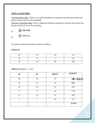 72
=
DATA ANALYSIS:
Null Hypothesis ( H0 ): There is no significant difference among the customer that internet has
played a major role or not for marketing.
Alternative Hypothesis (H1): There is significant difference among the customer that internet has
played a major role or not for marketing.
β11
β12=
The table of expected frequencies shall be as follows:
Table:4.14
35 21 19 70
15 9 1 30
50 30 20 100
Table4.14 Applying x 2
tests:
O E (O-E)2 (O-E)2/E
30 35 25 .714
10 15 25 1.66
25 21 16 .762
5 9 16 1.778
15 19 16 .842
5 1 16 16
21.756
 