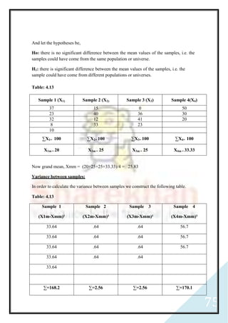 75
And let the hypotheses be,
Ho: there is no significant difference between the mean values of the samples, i.e. the
samples could have come from the same population or universe.
H1: there is significant difference between the mean values of the samples, i.e. the
sample could have come from different populations or universes.
Table: 4.13
Sample 1 (X1) Sample 2 (X2) Sample 3 (X3) Sample 4(X4)
37 15 0 50
23 40 36 30
32 12 41 20
8 33 23
10
∑X1= 100 ∑X2= 100 ∑X3= 100 ∑X4= 100
X1m = 20 X2m = 25 X3m = 25 X4m = 33.33
Now grand mean, Xmm = (20+25+25+33.33)/4 = 25.83
Variance between samples:
In order to calculate the variance between samples we construct the following table.
Table: 4.13
Sample 1
(X1m-Xmm)²
Sample 2
(X2m-Xmm)²
Sample 3
(X3m-Xmm)²
Sample 4
(X4m-Xmm)²
33.64 .64 .64 56.7
33.64 .64 .64 56.7
33.64 .64 .64 56.7
33.64 .64 .64
33.64
∑=168.2 ∑=2.56 ∑=2.56 ∑=170.1
 