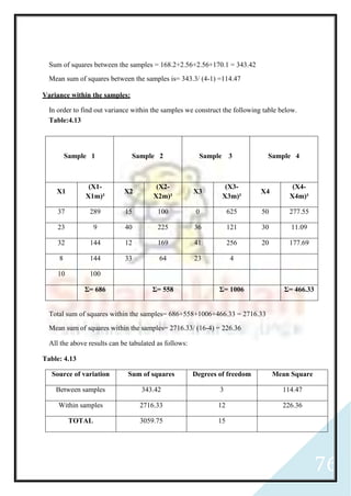 76
Sum of squares between the samples = 168.2+2.56+2.56+170.1 = 343.42
Mean sum of squares between the samples is= 343.3/ (4-1) =114.47
Variance within the samples:
In order to find out variance within the samples we construct the following table below.
Table:4.13
Sample 1 Sample 2 Sample 3 Sample 4
X1
(X1-
X1m)²
X2
(X2-
X2m)²
X3
(X3-
X3m)²
X4
(X4-
X4m)²
37 289 15 100 0 625 50 277.55
23 9 40 225 36 121 30 11.09
32 144 12 169 41 256 20 177.69
8 144 33 64 23 4
10 100
Σ= 686 Σ= 558 Σ= 1006 Σ= 466.33
Total sum of squares within the samples= 686+558+1006+466.33 = 2716.33
Mean sum of squares within the samples= 2716.33/ (16-4) = 226.36
All the above results can be tabulated as follows:
Table: 4.13
Source of variation Sum of squares Degrees of freedom Mean Square
Between samples 343.42 3 114.47
Within samples 2716.33 12 226.36
TOTAL 3059.75 15
 