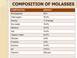 COMPOSITION OF MOLASSES
COMPOSITION AMOUNT
Brix(degrees) 86.0
Total sugars 48.3%
Density 11.8 lbs/gal
Dry matter 76.5%
Moisture 23.5%
Ash 16.0%
Organic matter 62.5%
Glucose 2.6%
Fructose 5.6%
Sucrose 35.9%
pH 4.9-5.4
Vitamins 500 ppm
 