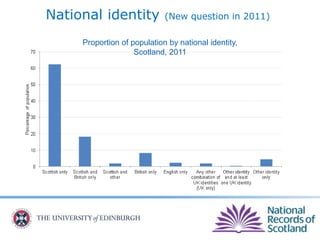 National identity (New question in 2011)
Proportion of population by national identity,
Scotland, 2011
 