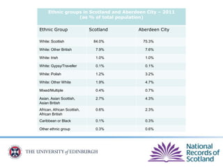 Ethnic groups in Scotland and Aberdeen City – 2011
(as % of total population)
Ethnic Group Scotland Aberdeen City
White: Scottish 84.0% 75.3%
White: Other British 7.9% 7.6%
White: Irish 1.0% 1.0%
White: Gypsy/Traveller 0.1% 0.1%
White: Polish 1.2% 3.2%
White: Other White 1.9% 4.7%
Mixed/Multiple 0.4% 0.7%
Asian, Asian Scottish,
Asian British
2.7% 4.3%
African, African Scottish,
African British
0.6% 2.3%
Caribbean or Black 0.1% 0.3%
Other ethnic group 0.3% 0.6%
 