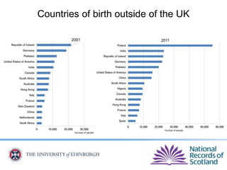 Countries of birth outside of the UK
 
