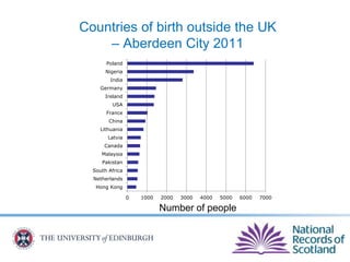 0 1000 2000 3000 4000 5000 6000 7000
Hong Kong
Netherlands
South Africa
Pakistan
Malaysia
Canada
Latvia
Lithuania
China
France
USA
Ireland
Germany
India
Nigeria
Poland
Number of people
Countries of birth outside the UK
– Aberdeen City 2011
 