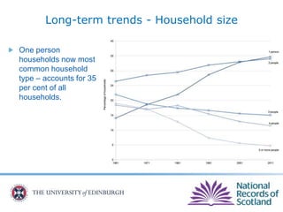 Long-term trends - Household size
One person
households now most
common household
type – accounts for 35
per cent of all
households.
 