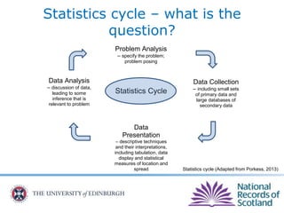 Statistics cycle – what is the
question?
Problem Analysis
– specify the problem;
problem posing
Data
Presentation
– descriptive techniques
and their interpretations,
including tabulation, data
display and statistical
measures of location and
spread
Data Collection
– including small sets
of primary data and
large databases of
secondary data
Data Analysis
– discussion of data,
leading to some
inference that is
relevant to problem
Statistics Cycle
Statistics cycle (Adapted from Porkess, 2013)
 