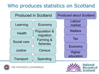 Who produces statistics on Scotland
Learning
Health
Social care
Justice
Economy
Transport
Population &
migration
Farming &
fisheries
Census
Spending
Produced in Scotland Produced about Scotland
Labour
market
Welfare
Tax
Economy
Higher
education
 