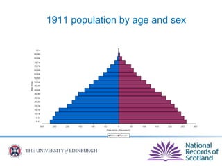 1911 population by age and sex
 