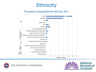 Ethnicity
Proportion of population by ethnicity, 2011
 