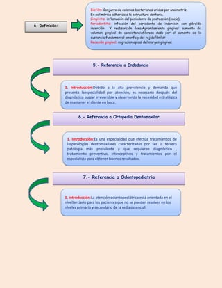 6. Definición:
Biofilm: Conjunto de colonias bacterianas unidas por una matriz
Ex polimérica adherida a la estructura dentaria.
Gingivitis: inflamación del periodonto de protección (encía).
Periodontitis: infección del periodonto de inserción con pérdida
inserción Y reabsorción ósea.Agrandamiento gingival: aumento de
volumen gingival de consistenciafibrosa dado por el aumento de la
sustancia fundamental amorfa y del tejidofibrilar.
Recesión gingival: migración apical del margen gingival.
5.- Referencia a Endodoncia
6.- Referencia a Ortopedia Dentomaxilar
7.- Referencia a Odontopediatria
1. Introducción:Debido a la alta prevalencia y demanda que
presenta laespecialidad por atención, es necesario después del
diagnóstico pulpar irreversible y observando la necesidad estratégica
de mantener el diente en boca.
1. Introducción:Es una especialidad que efectúa tratamientos de
laspatologías dentomaxilares caracterizadas por ser la tercera
patología más prevalente y que requieren diagnóstico ,
tratamiento preventivo, interceptivos y tratamientos por el
especialista para obtener buenos resultados.
1. Introducción:La atención odontopediátrica está orientada en el
nivelterciario para los pacientes que no se pueden resolver en los
niveles primario y secundario de la red asistencial.
 