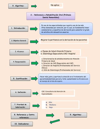 9. Algoritmo: No aplica
2.- Referencia a Rehabilitación Oral (Prótesis
Dental Removibles)
1. Introducción:
Es una de las especialidades que registra una de las más
Altas demandas por atención, por lo cual, es fundamental tener
canalesclaros y expeditos de derivación para aumentar el grado
de satisfacción denuestros usuarios.
2. Objetivo General:
3. Alcance:
4. Responsable:
5. Justificación:
Mejorar la pertinencia en la derivación de los pacientes
a. Equipo de Salud Atención Primaria
b. Odontólogo Especialista CAE/ Hospital
a. Directores/as de establecimientos de Atención
Primaria de Salud
b. Director de CAE (Especialista del CAE)
c. Director de Hospital (Profesionales del Servicio
Clínico)
d. Jefe de Odontología (Profesionales del Servicio)
Hacer más justa y oportuna la atención en el tratamiento del
pacientedesdentado parcial y total, aumentando la eficiencia en
el manejo de la lista de espera.
7. Prioridad de
laderivación:
6. Definición:
CAE: Consultorio de Atención de
Especialidades
a. Alta:
b. Mediana:
c. Baja:
8. Referencia y Contra
referencia:
9. Algoritmo:
10. Indicadores:
 