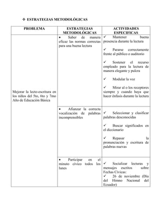  ESTRATEGIAS METODOLÓGICAS

       PROBLEMA                      ESTRATEGIAS                   ACTIVIDADES
                                   METODOLÓGICAS                    ESPECIFICAS
                                      Saber de manera             Mantener           buena
                                eficaz las normas correctas presencia durante la lectura
                                para una buena lectura
                                                                  Pararse correctamente
                                                            frente al público o auditorio

                                                                 Sostener el recurso
                                                             empleado para la lectura de
                                                             manera elegante y pulcra

                                                                  Modular la voz

                                                                  Mirar al o los receptores
Mejorar la lecto-escritura en                                siempre y cuando haya que
los niños del 5to, 6to y 7mo                                 hacer énfasis durante la lectura
Año de Educación Básica

                                      Afianzar la correcta
                                vocalización de palabras        Seleccionar y clasificar
                                incomprensibles            palabras desconocidas

                                                                   Buscar significados en
                                                             el diccionario

                                                                  Repasar             la
                                                             pronunciación y escritura de
                                                             palabras nuevas


                                      Participar en  el
                                minuto cívico todos los     Socializar lecturas y
                                lunes                   mensajes escritos      sobre
                                                        Fechas Cívicas:
                                                            26 de noviembre (Día
                                                        del Himno Nacional del
                                                        Ecuador)
 