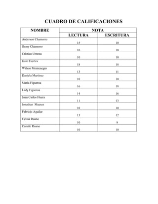 CUADRO DE CALIFICACIONES
       NOMBRE                       NOTA
                          LECTURA          ESCRITURA
Anderson Chamorro
                            15                10
Jhony Chamorro
                            10                10
Cristian Urresta
                            10                10
Galo Fuertes
                            18                18
Wilson Montenegro
                            13                11
Daniela Martínez
                            10                10
María Figueroa
                            16                18
Lady Figueroa
                            14                16
Juan Carlos Huera
                            11                13
Jonathan Mueses
                            10                10
Fabricio Aguilar
                            13                12
Celina Ruano
                            10                 8
Camilo Ruano
                            10                10
 