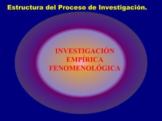 INVESTIGACIÓN
EMPÍRICA
FENOMENOLÓGICA
Estructura del Proceso de Investigación.
 