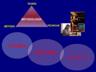 TEORÍA
MÉTODO TÉCNICAS
METODOLOGÍA
TEORÍA
MÉTODO
TÉCNICAS
 