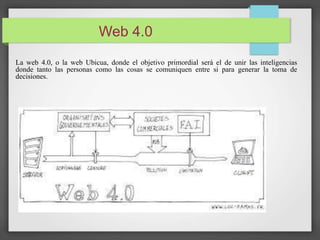 Web 4.0 
La web 4.0, o la web Ubicua, donde el objetivo primordial será el de unir las inteligencias 
donde tanto las personas como las cosas se comuniquen entre si para generar la toma de 
decisiones. 
 