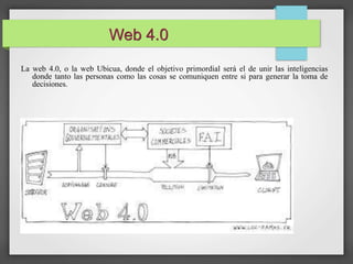 Web 4.0 
La web 4.0, o la web Ubicua, donde el objetivo primordial será el de unir las inteligencias 
donde tanto las personas como las cosas se comuniquen entre si para generar la toma de 
decisiones. 
 