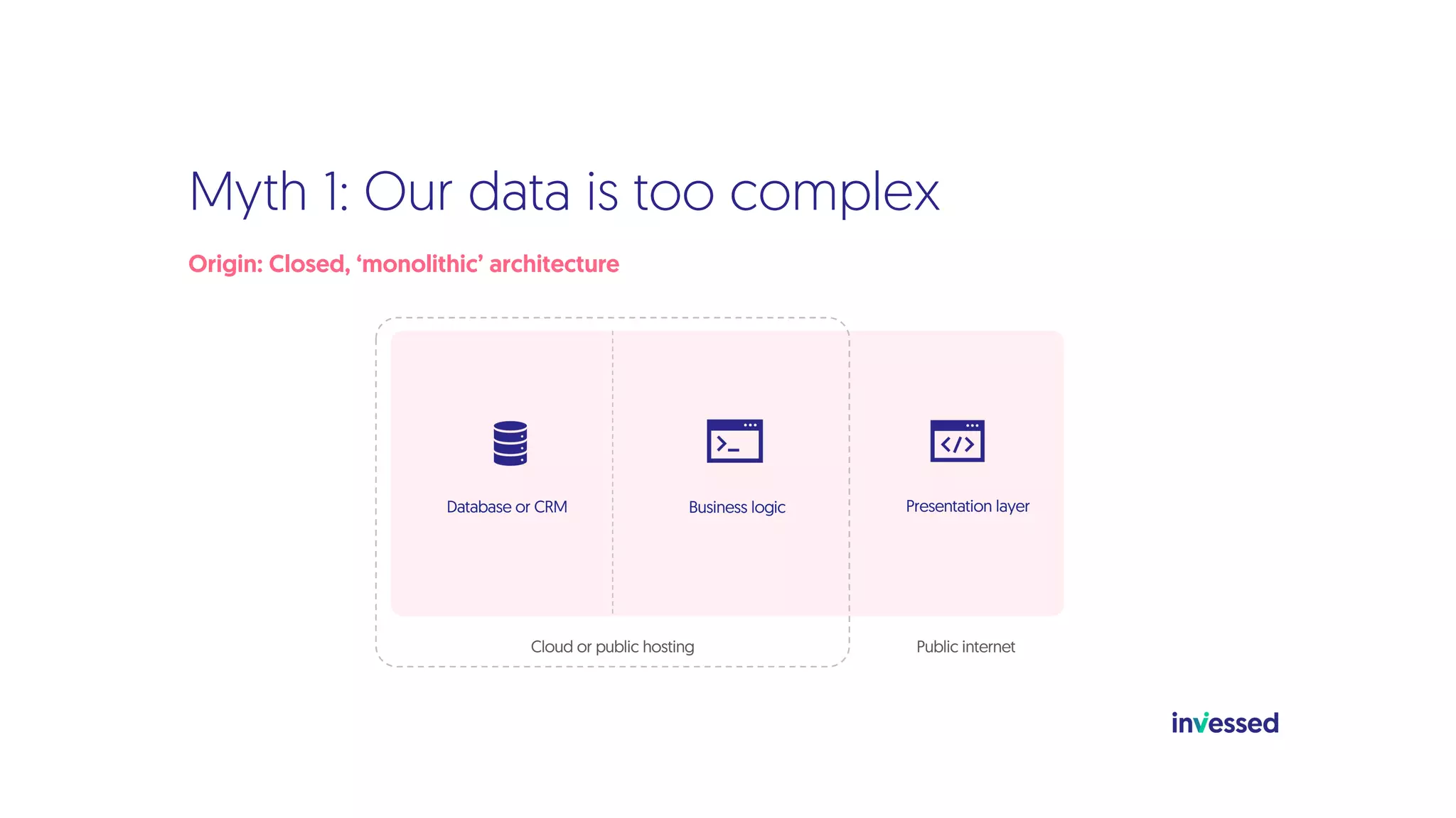 Myth 1: Our data is too complex
Origin: Closed, ‘monolithic’ architecture
Business logic
Database or CRM
Cloud or public hosting Public internet
Presentation layer
 