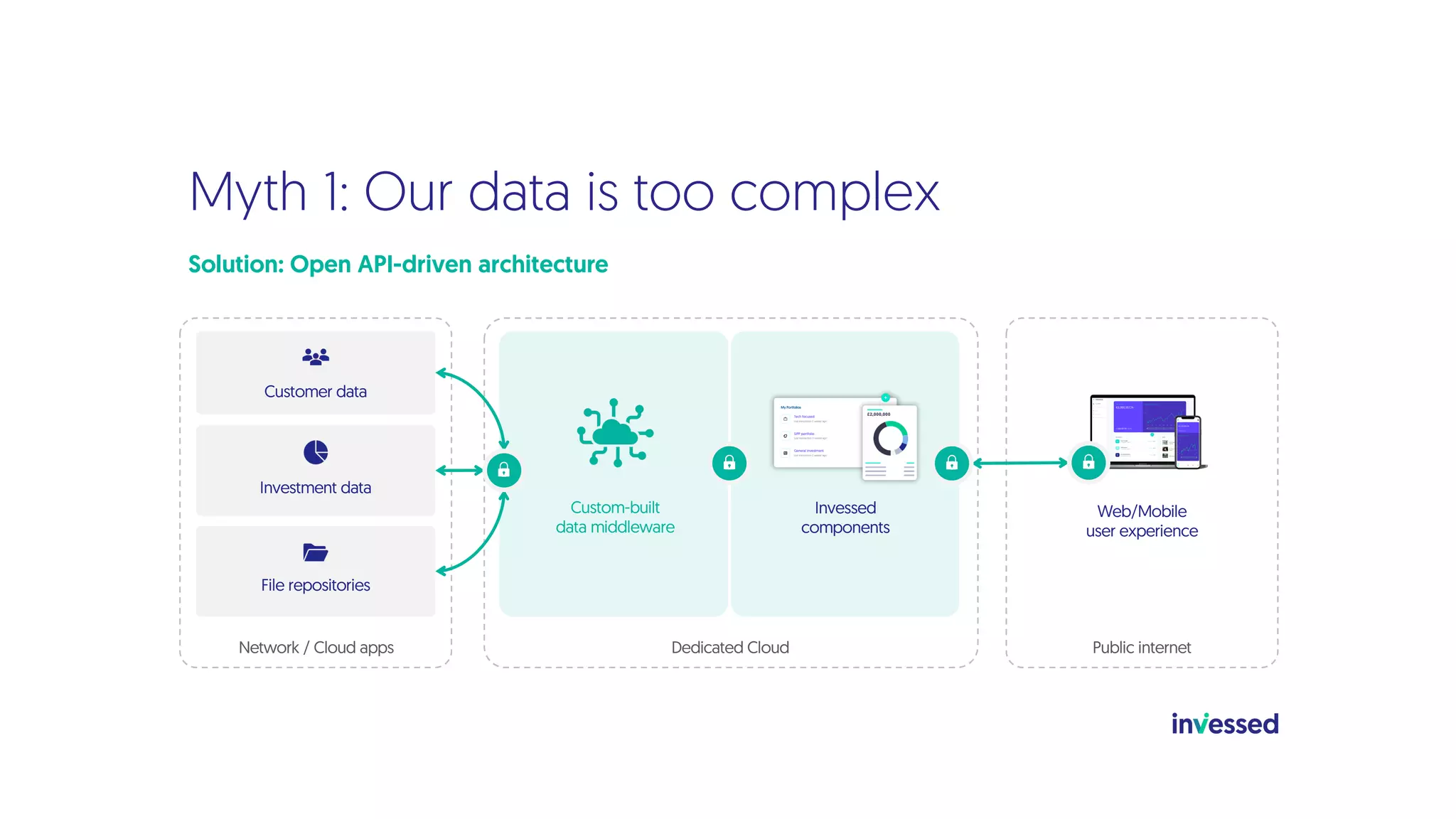 Myth 1: Our data is too complex
Solution: Open API-driven architecture
Customer data
Investment data
File repositories
Web/Mobile
user experience
Network / Cloud apps
Invessed
components
Custom-built
data middleware
Dedicated Cloud Public internet
 