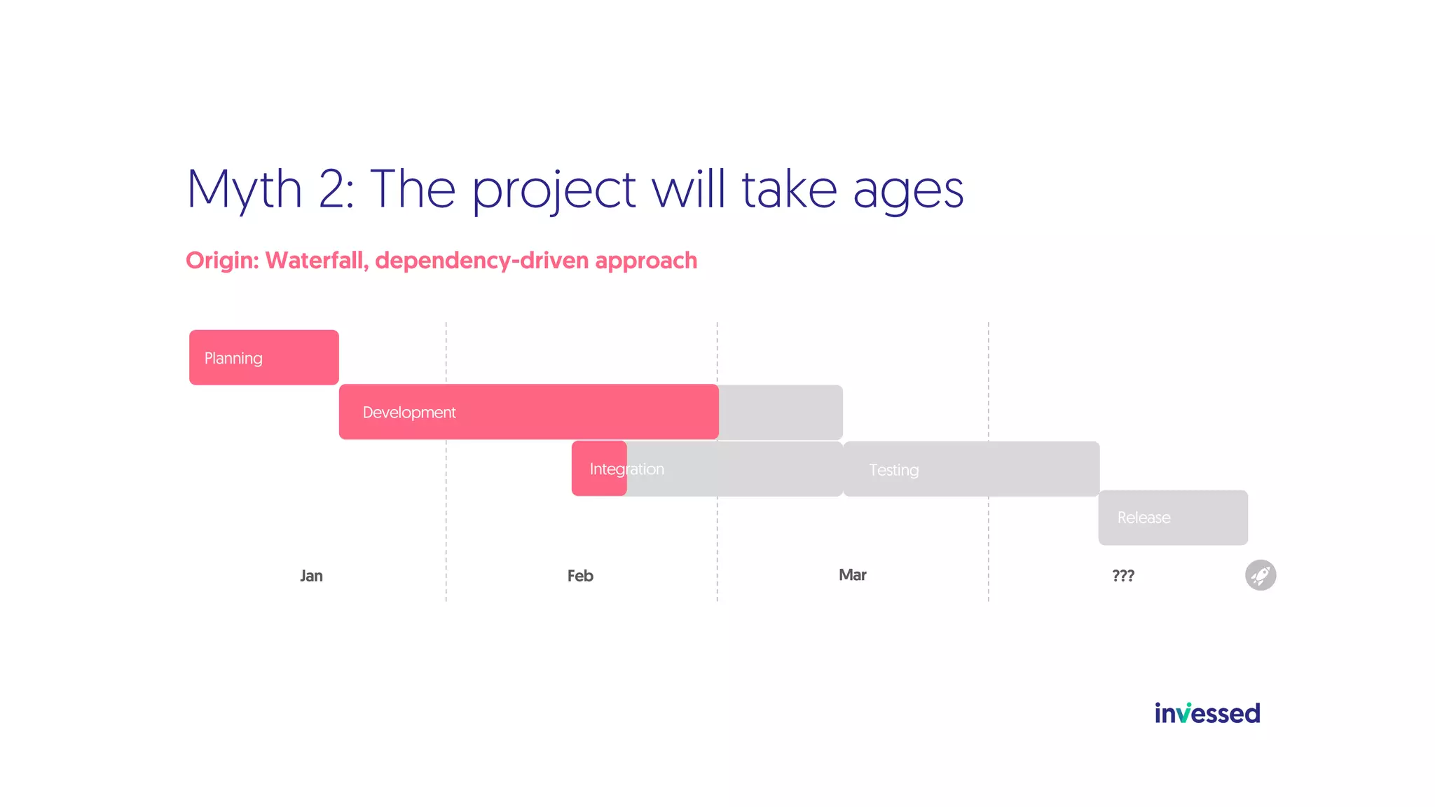 Myth 2: The project will take ages
Origin: Waterfall, dependency-driven approach
Planning
Development
Testing
Release
Jan Feb ???
Mar
Integration
 