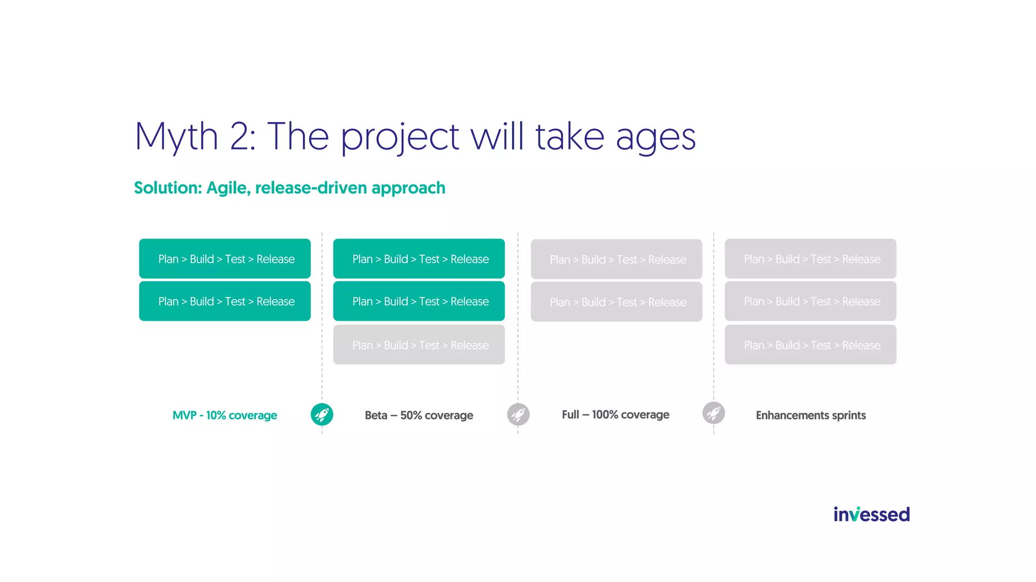 Myth 2: The project will take ages
Solution: Agile, release-driven approach
Plan > Build > Test > Release
MVP - 10% coverage Beta – 50% coverage Enhancements sprints
Plan > Build > Test > Release
Full – 100% coverage
Plan > Build > Test > Release
Plan > Build > Test > Release
Plan > Build > Test > Release
Plan > Build > Test > Release
Plan > Build > Test > Release
Plan > Build > Test > Release
Plan > Build > Test > Release
Plan > Build > Test > Release
 