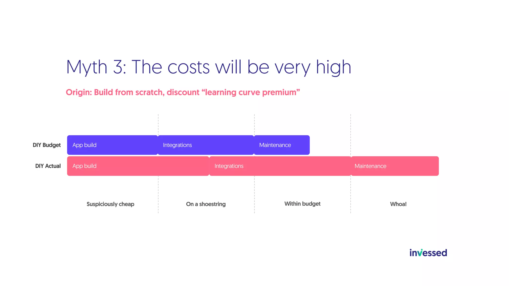 Myth 3: The costs will be very high
Origin: Build from scratch, discount “learning curve premium”
Suspiciously cheap On a shoestring Whoa!
Within budget
DIY Budget App build Maintenance
Integrations
DIY Actual App build Maintenance
Integrations
 