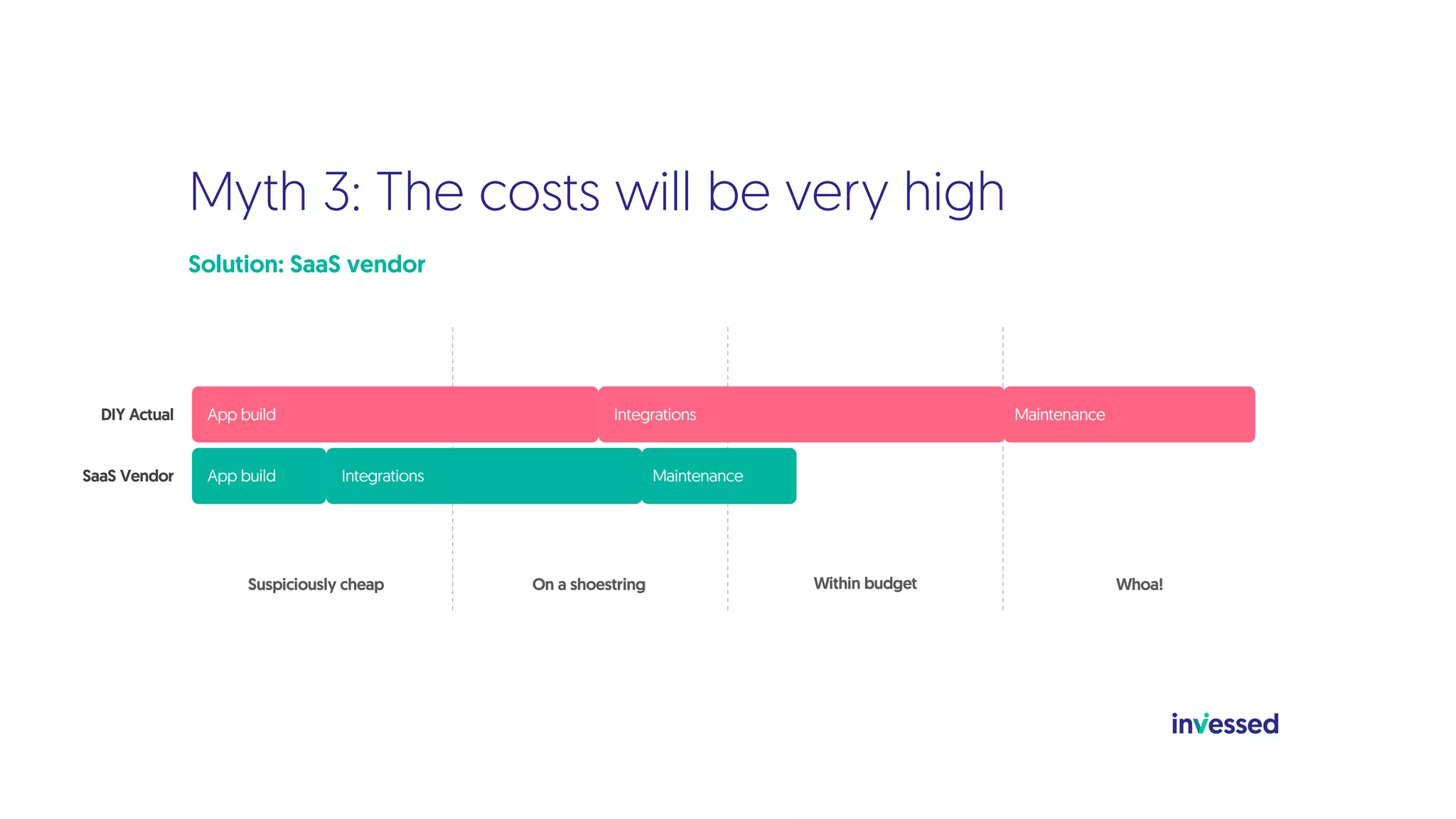 Myth 3: The costs will be very high
Solution: SaaS vendor
SaaS Vendor App build Integrations Maintenance
DIY Actual App build Maintenance
Integrations
Suspiciously cheap On a shoestring Whoa!
Within budget
 