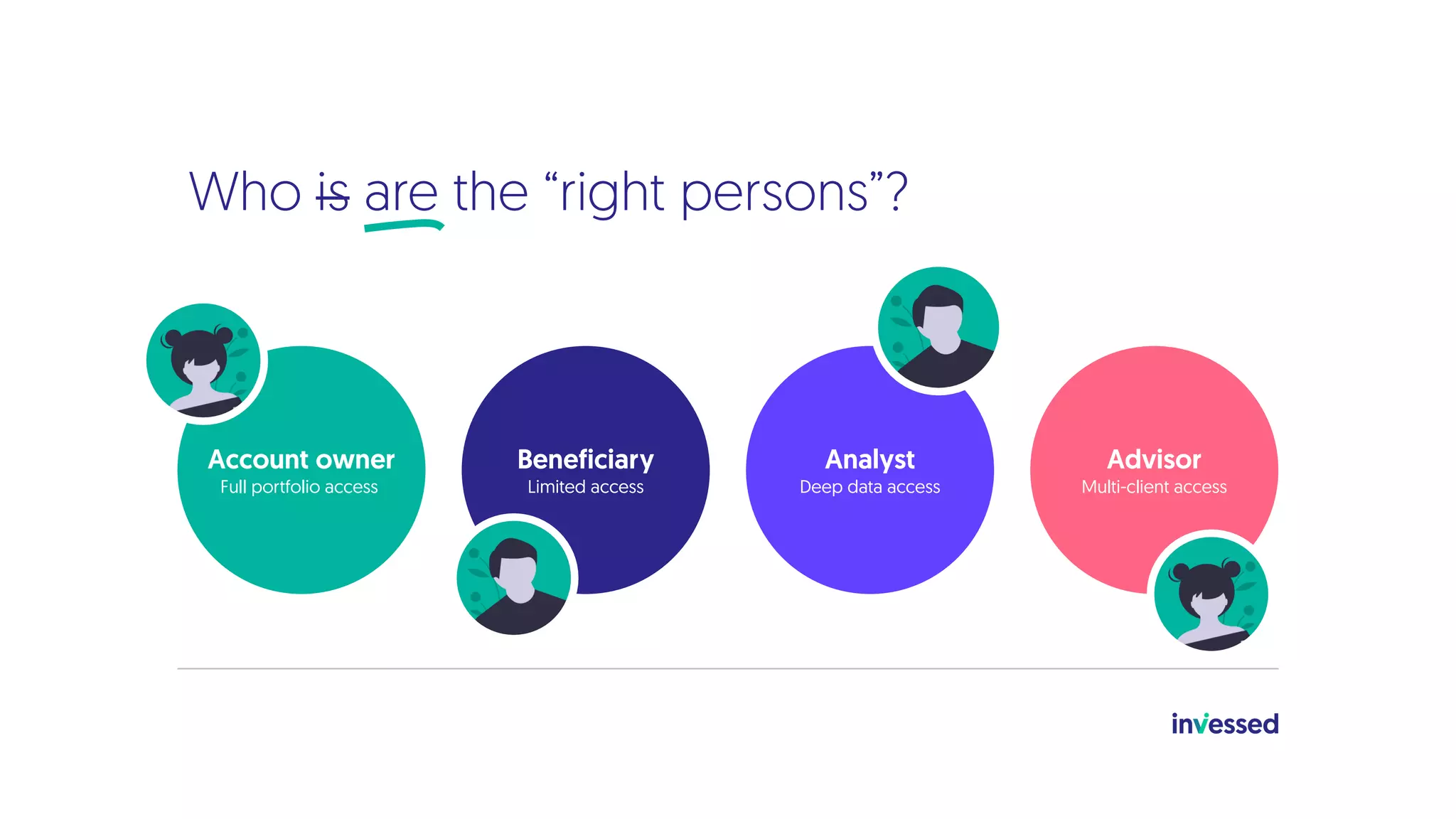 Who is are the “right persons”?
Account owner
Full portfolio access
Beneficiary
Limited access
Analyst
Deep data access
Advisor
Multi-client access
 