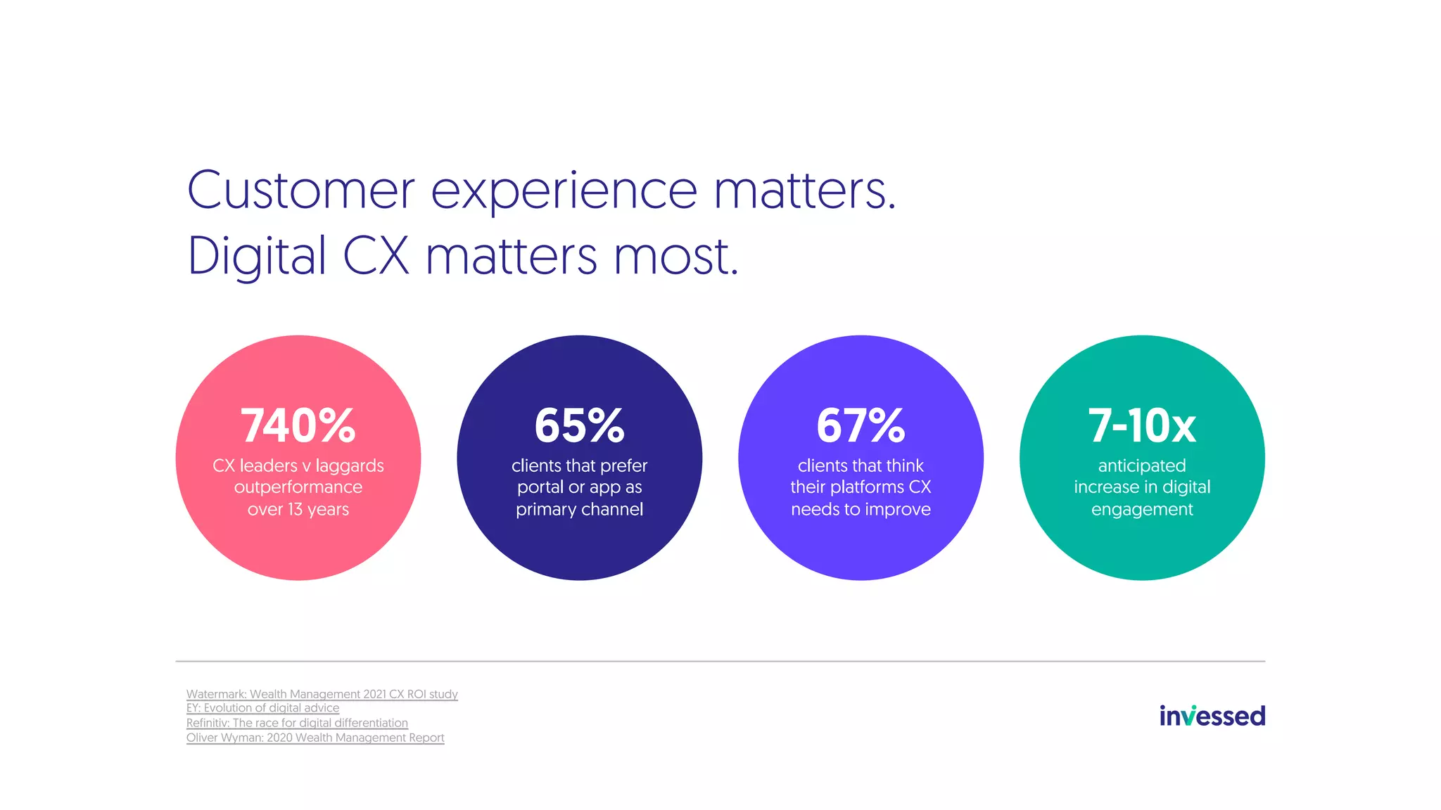 Customer experience matters.
Digital CX matters most.
740%
CX leaders v laggards
outperformance
over 13 years
65%
clients that prefer
portal or app as
primary channel
67%
clients that think
their platforms CX
needs to improve
7-10x
anticipated
increase in digital
engagement
Watermark: Wealth Management 2021 CX ROI study
EY: Evolution of digital advice
Refinitiv: The race for digital differentiation
Oliver Wyman: 2020 Wealth Management Report
 