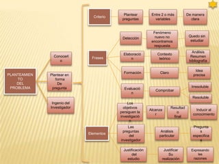 Plantear         Entre 2 o más          De manera
                               Criterio
                                           preguntas           variables              clara


                                                              Fenómeno
                                                               nuevo no              Quedo sin
                                           Detección
                                                             encontramos              estudiar
                                                              respuesta
                                                                                       Análisis
                                            Elaboració          Contexto
                Conocerl      Frases                                                  Resumen
                                                n                teórico
                   o                                                                 bibliografía

                                                                                        Idea
                                            Formación            Claro
PLANTEAMIEN   Plantear en                                                              precisa
    TO           forma
    DEL           De
 PROBLEMA      pregunta                                                               Irresoluble
                                            Evaluació          Comprobar
                                                n
                                                                                       Resoluble
               Ingenio del                    Los
              Investigador                  objetivos                    Resultad
                                                            Alcanza                      Inducir al
                                          persiguen la                       o
                                                               r                       conocimiento
                                          investigació                     final
                                                n
                                              Las                                      Pregunta
                                           preguntas              Análisis                 s
                             Elementos
                                               del               particular            especifica
                                          investigador                                     s

                                            Justificación          Justificar         Expresando
                                                 del                  Su                  las
                                              estudio             realización           razones
 