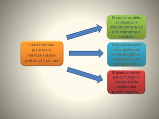 CRITERIOS PARA
PLANTEAR EL
PROBLEMA SEGÚN
KERLINGER Y LEE, 2002
El problema debe
expresar una
relación entre dos o
más conceptos o
variables
El problema debe
estar planteado
como pregunta ,
claramente y sin
ambigüedades.
El planteamiento
debe implicar la
posibilidad de
realizar una
prueba empírica.
 