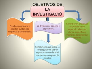 OBJETIVOS DE
LA
INVESTIGACIÓ
N
Señalan a lo que aspira la
investigación y deben
expresarse con claridad
puesto que son guías de
estudio.
Prueban una teoría o
aportan evidencias
empíricas a favor de ella
Contribuyen a resolver
un problema en
especial, deben ser
claros, específicos,
medibles, apropiados y
realistas.
Se dividen en: General y
Específicos
 