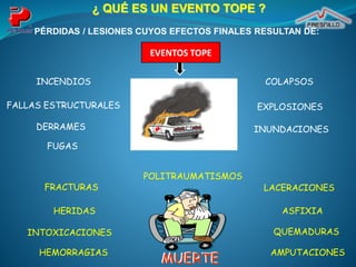 ¿ QUÉ ES UN EVENTO TOPE ?
PÉRDIDAS / LESIONES CUYOS EFECTOS FINALES RESULTAN DE:
MUERTE
COLAPSOS
FALLAS ESTRUCTURALES EXPLOSIONES
INCENDIOS
INUNDACIONES
DERRAMES
FUGAS
POLITRAUMATISMOS
AMPUTACIONES
HERIDAS
HEMORRAGIAS
QUEMADURAS
INTOXICACIONES
ASFIXIA
FRACTURAS LACERACIONES
MUERTE
EVENTOS TOPE
 