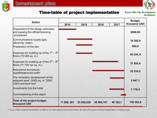Time-table of project implementation
Action

2014

2015

2016

2017

Budget,
thousand UAH

Preparation of the design estimates
and passing the official licensing
procedures

6000,00

Communications supply (gas,
electricity, water)
Preparation of the plot

18 392,9
892,6

Expenses for building up of the 1st – 4th
floors (10 000 sq. m.)

39 334, 9

Expenses for building up of the 5th – 9th
floors (11 700 тис sq. m.)

37 892,4

Виконання внутрішніх
оздоблювальних робіт

52 224,5

The recreation development of the
adjacent area* (2000 sq. m.*2000
UAH) and land rent*

2 847,1

Investments into the hotel

1 779,5

Commissioning of the object

Total of the project budget,
thousand UAH

11 000, 001

53 620,536

45 560,707

49 182,7

159 363,9

* In case of the recreation development of 2000 sq. m. of the adjacent area by the investor, the land will be given on the privileged basis (1 UAH per year).

 