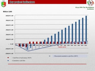 Million UAH
600,00 UAH
500,00 UAH
400,00 UAH
300,00 UAH
200,00 UAH
100,00 UAH
- UAH
2014 2015 2016 2017 2018 2019 2020 2021 2022 2023 2024 2025 2026 2027 2028 2029 2030 2031 2032 2033 2034
Payback period

-100,00 UAH
-200,00 UAH
– Discounted cumulative cash flow (DCF)

– Cash flow of real money (NCF)
–Cumulative cash flow

 