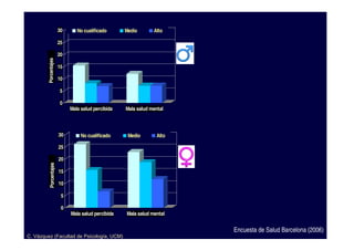 30      No cualificado      Medio       Alto

                       25
        s
                       20
        Porcentajes

                       15

                       10

                       5

                       0
                            Mala salud percibida   Mala salud mental



                       30        No cualificado     Medio        Alto

                       25
         s




                       20
         Porcentajes




                       15

                       10

                        5

                        0
                            Mala salud percibida   Mala salud mental


                                                                        Encuesta de Salud Barcelona (2006)
C. Vázquez (Facultad de Psicología, UCM)
 