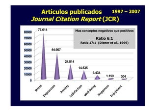 Artículos publicados                            1997 – 2007
    Journal Citation Report (JCR)
        77.614                     Mas conceptos negativos que positivos
80000

70000                                           Ratio 6:1
60000                                 Ratio 17:1 (Diener et al., 1999)

50000            44.667
40000

30000                     24.814
20000                               14.535
10000
                                              6.434
                                                       1.159    304
   0
 