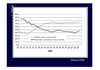 100%

90%

80%

70%

60%

50%

40%

30%
       Mejorar mucho económicamente
20%
       Desarrollar una filosofía de la vida con sentido
10%

 0%
    66

    68

    70

    72

    74

    76

    78

    80

    82

    84

    86

    88

    90

    92

    94

    96

    98

    00

    02

    04

    06
  19

  19

  19

  19

  19

  19

  19

  19

  19

  19

  19

  19

  19

  19

  19

  19

  19

  20

  20

  20

  20
                           AÑO



                                                          Vázquez (2008)
 