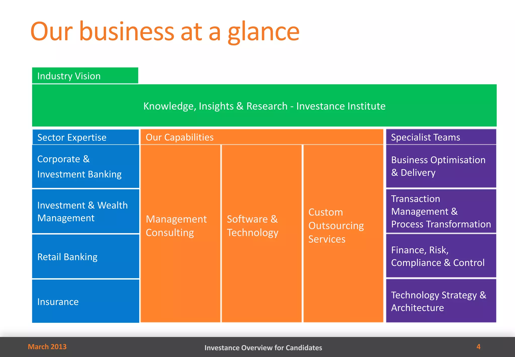 Our business at a glance
  Industry Vision

                        Knowledge, Insights & Research - Investance Institute

  Sector Expertise      Our Capabilities                                        Specialist Teams

  Corporate &                                                                   Business Optimisation
  Investment Banking                                                            & Delivery

                                                                                Transaction
  Investment & Wealth
                                                                  Custom        Management &
  Management            Management         Software &
                                                                  Outsourcing   Process Transformation
                        Consulting         Technology
                                                                  Services
                                                                                Finance, Risk,
  Retail Banking
                                                                                Compliance & Control


                                                                                Technology Strategy &
  Insurance
                                                                                Architecture


March 2013                           Investance Overview for Candidates                            4
 
