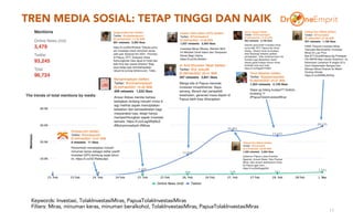 TREN MEDIA SOSIAL: TETAP TINGGI DAN NAIK
11
Keywords: Investasi, TolakInvestasiMiras, PapuaTolakInvestasiMiras
Filters: Miras, minuman keras, minuman beralkohol, TolakInvestasiMiras, PapuaTolakInvestasiMiras
 