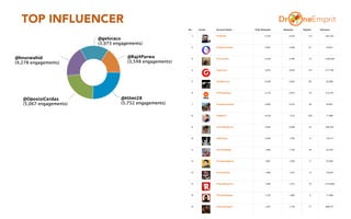 TOP INFLUENCER
20
 