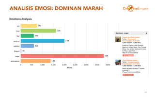 ANALISIS EMOSI: DOMINAN MARAH
28
 