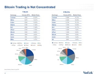 Bitcoin Trading is Not Concentrated
21
Source: Bitcoinity. Data as of June 2019.
1 Month 6 Months
Exchange Volume (BTC) Ma...