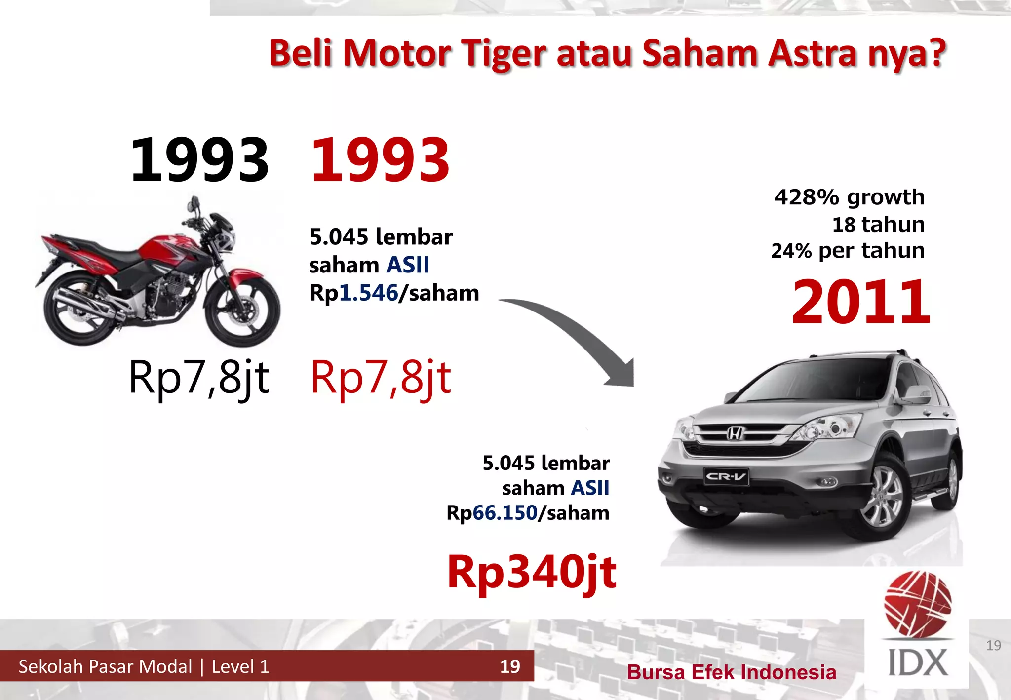 Bursa Efek IndonesiaSekolah Pasar Modal | Level 1 19
Beli Motor Tiger atau Saham Astra nya?
19
2011
1993 1993
5.045 lembar
saham ASII
Rp1.546/saham
Rp7,8jt Rp7,8jt
5.045 lembar
saham ASII
Rp66.150/saham
Rp340jt
428% growth
24% per tahun
18 tahun
 