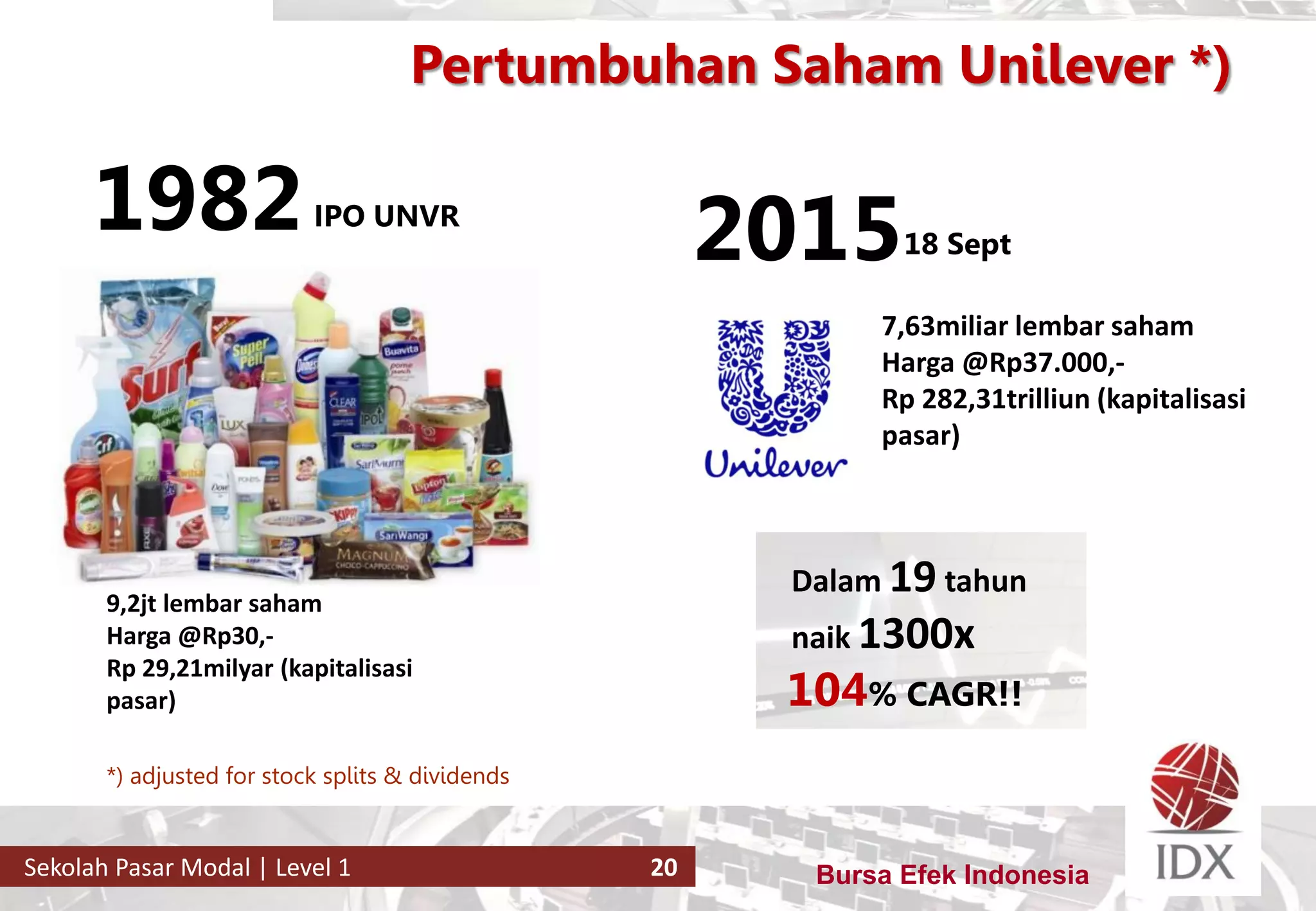 Bursa Efek IndonesiaSekolah Pasar Modal | Level 1 20
Pertumbuhan Saham Unilever *)
*) adjusted for stock splits & dividends
Dalam 19 tahun
naik 1300x
20151982IPO UNVR
9,2jt lembar saham
Harga @Rp30,-
Rp 29,21milyar (kapitalisasi
pasar)
18 Sept
7,63miliar lembar saham
Harga @Rp37.000,-
Rp 282,31trilliun (kapitalisasi
pasar)
104% CAGR!!
 