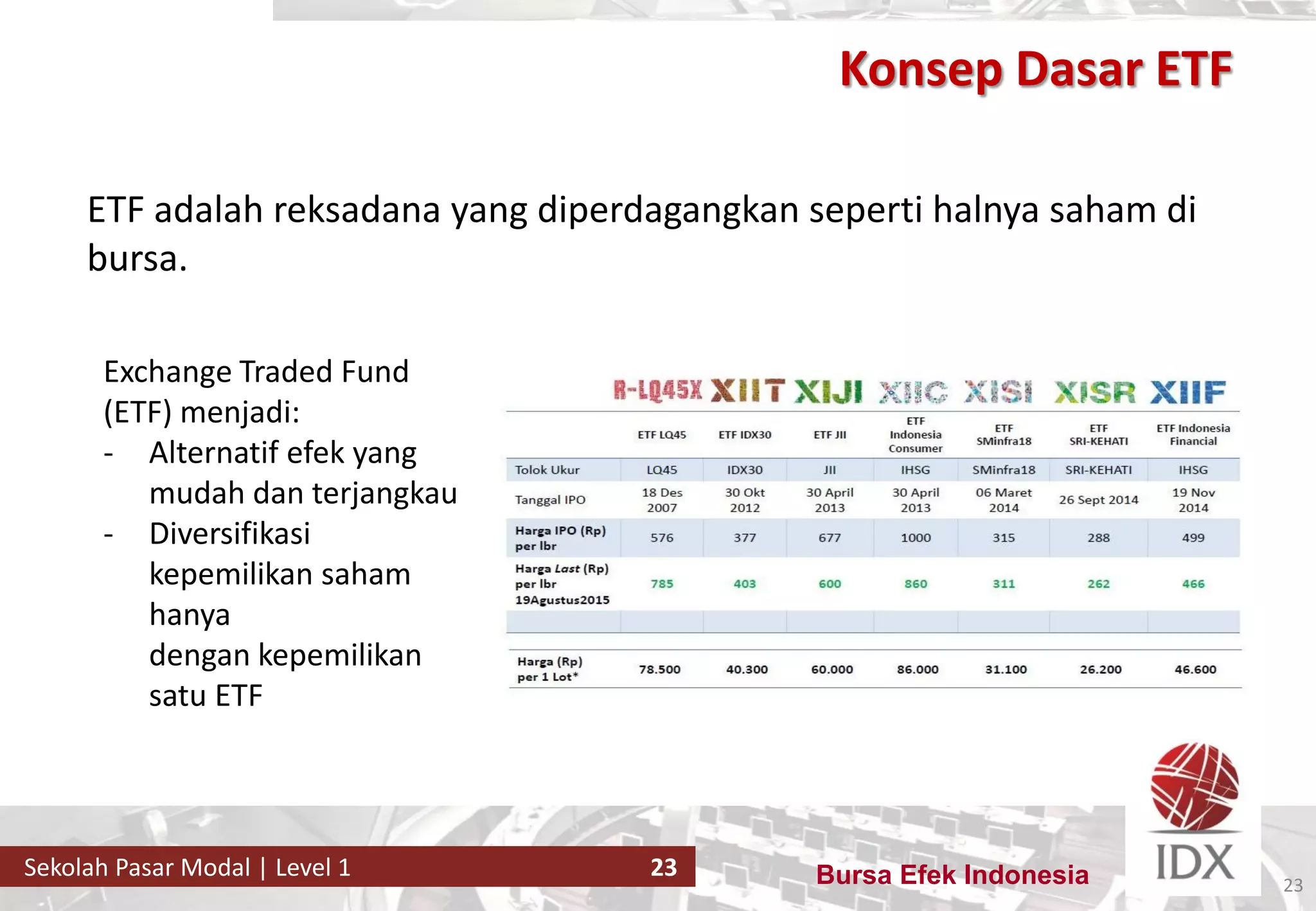 Bursa Efek IndonesiaSekolah Pasar Modal | Level 1 23
Konsep Dasar ETF
23
ETF adalah reksadana yang diperdagangkan seperti halnya saham di
bursa.
Exchange Traded Fund
(ETF) menjadi:
- Alternatif efek yang
mudah dan terjangkau
- Diversifikasi
kepemilikan saham
hanya
dengan kepemilikan
satu ETF
 