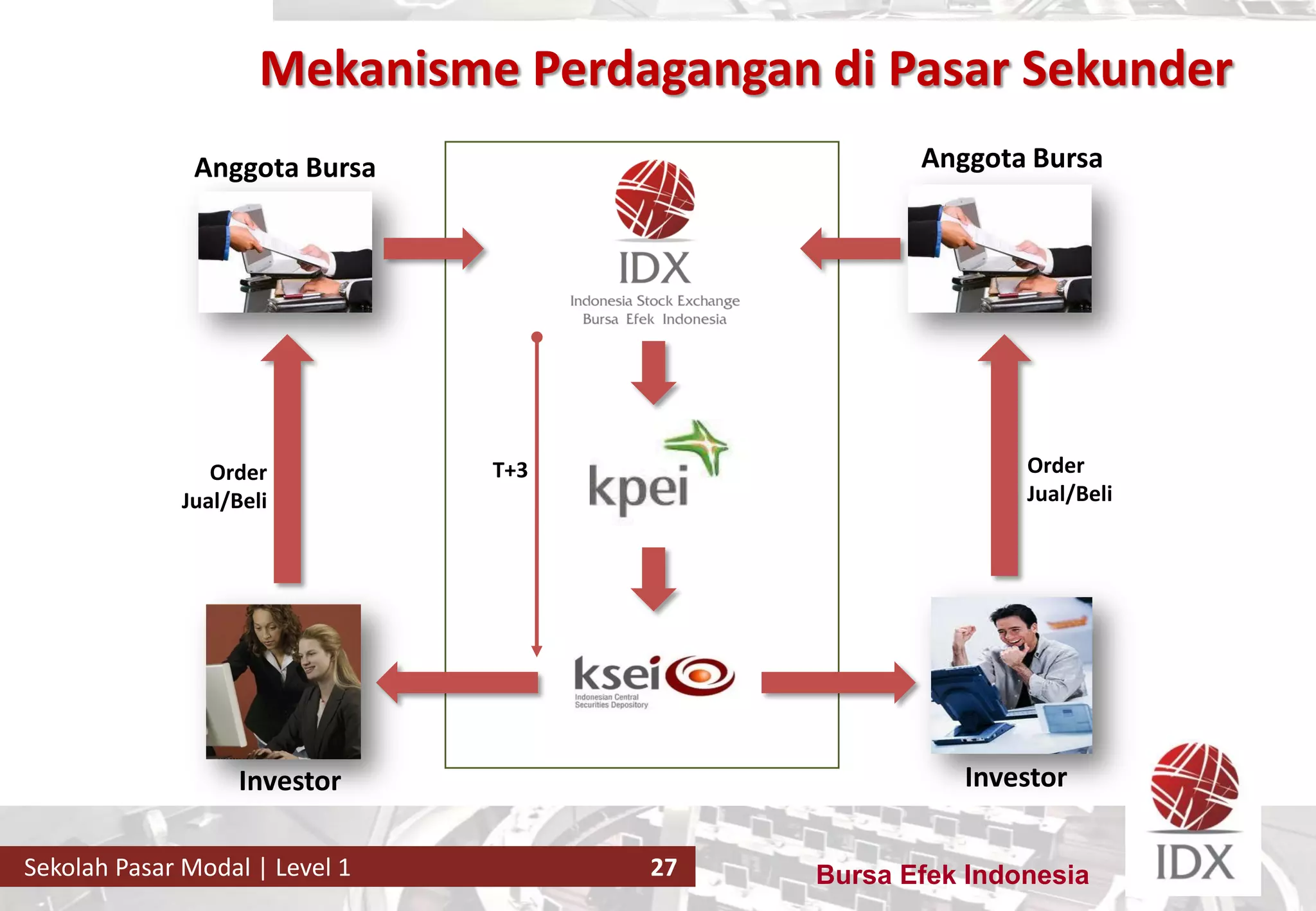 Bursa Efek IndonesiaSekolah Pasar Modal | Level 1 27
Anggota Bursa Anggota Bursa
Investor Investor
Order
Jual/Beli
Order
Jual/Beli
T+3
Mekanisme Perdagangan di Pasar Sekunder
 