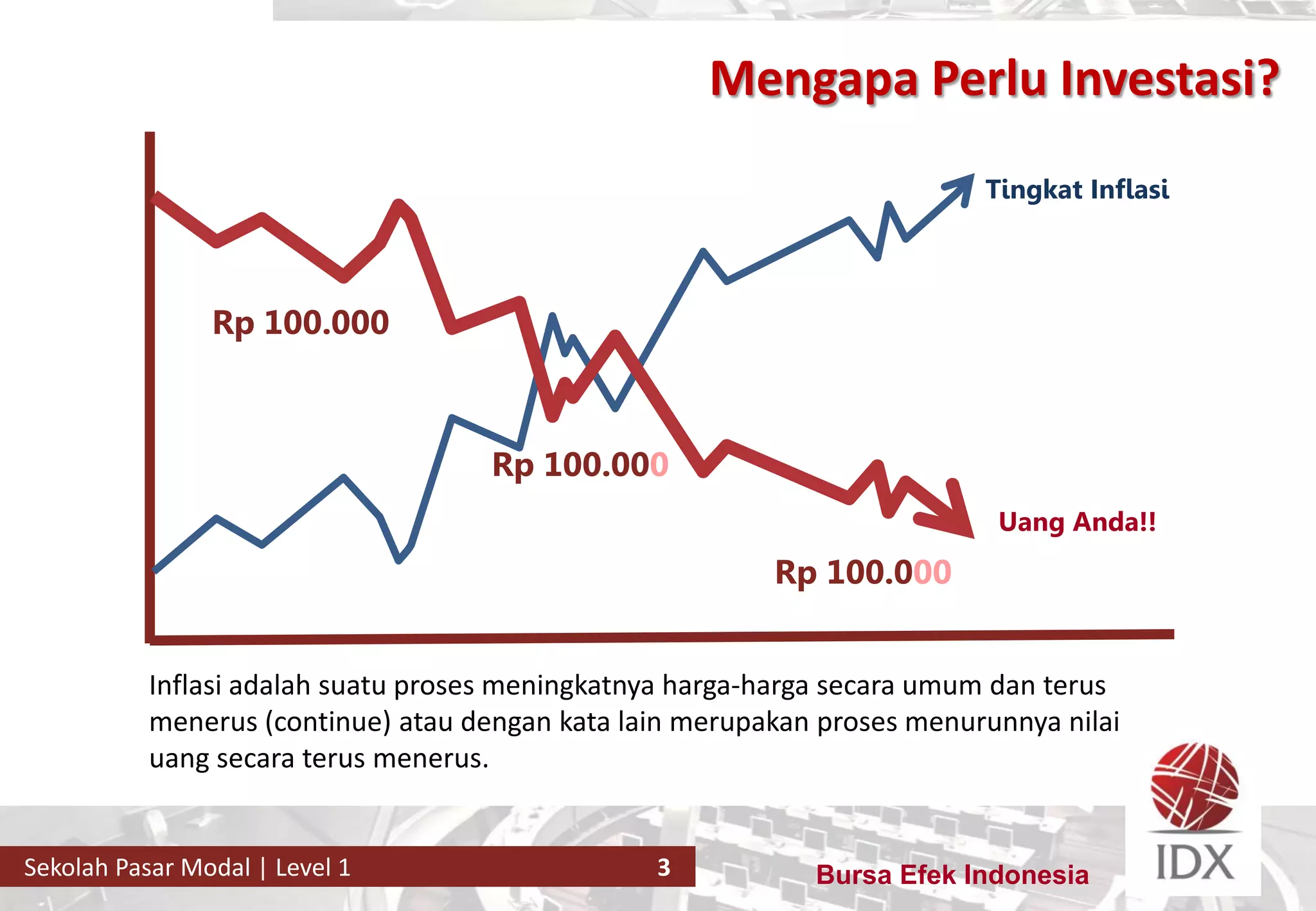 Bursa Efek IndonesiaSekolah Pasar Modal | Level 1 3
Mengapa Perlu Investasi?
Tingkat Inflasi
Uang Anda!!
Rp 100.000
Rp 100.000
Rp 100.000
Inflasi adalah suatu proses meningkatnya harga-harga secara umum dan terus
menerus (continue) atau dengan kata lain merupakan proses menurunnya nilai
uang secara terus menerus.
 